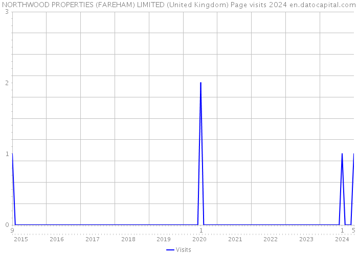 NORTHWOOD PROPERTIES (FAREHAM) LIMITED (United Kingdom) Page visits 2024 