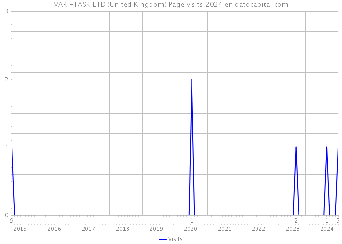 VARI-TASK LTD (United Kingdom) Page visits 2024 