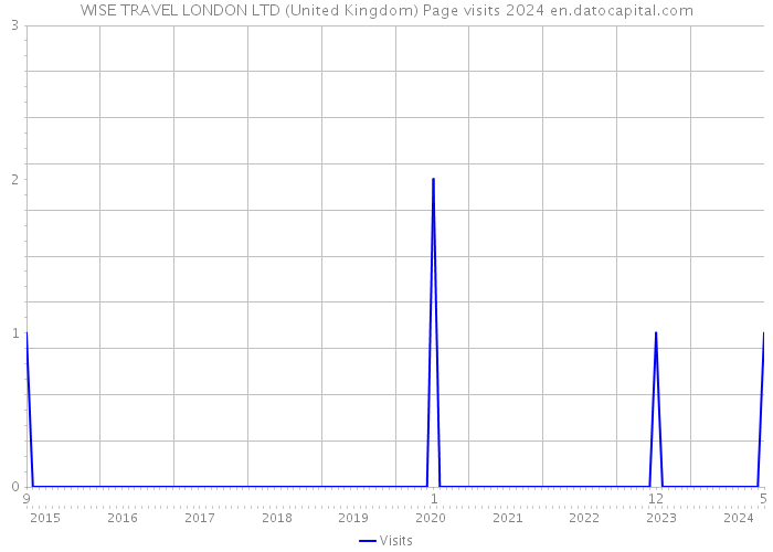 WISE TRAVEL LONDON LTD (United Kingdom) Page visits 2024 