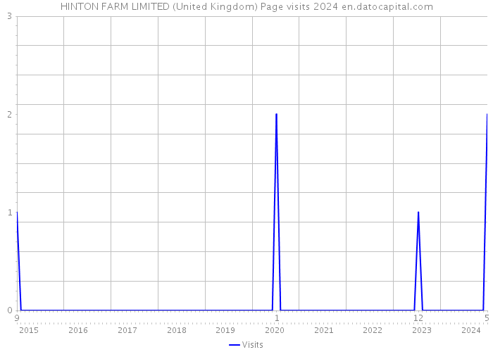 HINTON FARM LIMITED (United Kingdom) Page visits 2024 