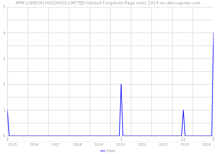 RPM LONDON HOLDINGS LIMITED (United Kingdom) Page visits 2024 