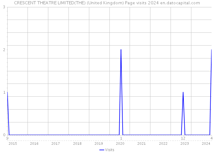 CRESCENT THEATRE LIMITED(THE) (United Kingdom) Page visits 2024 