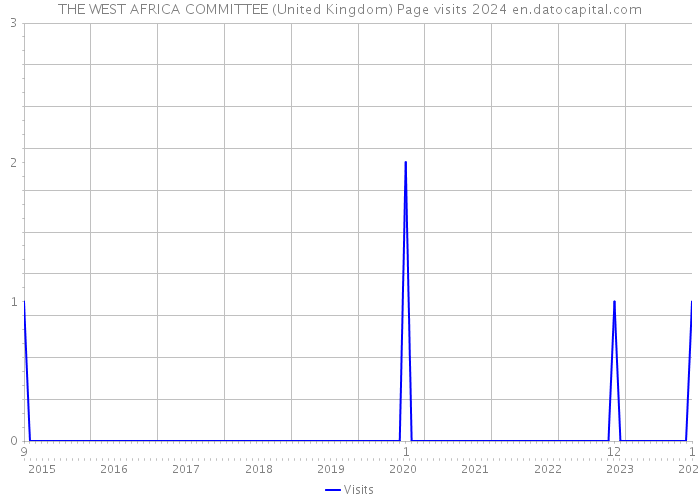 THE WEST AFRICA COMMITTEE (United Kingdom) Page visits 2024 