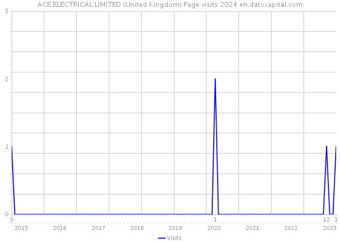ACE ELECTRICAL LIMITED (United Kingdom) Page visits 2024 