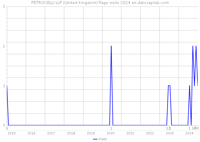 PETROCELLI LLP (United Kingdom) Page visits 2024 
