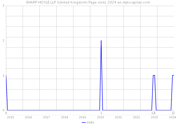 SHARP HOYLE LLP (United Kingdom) Page visits 2024 