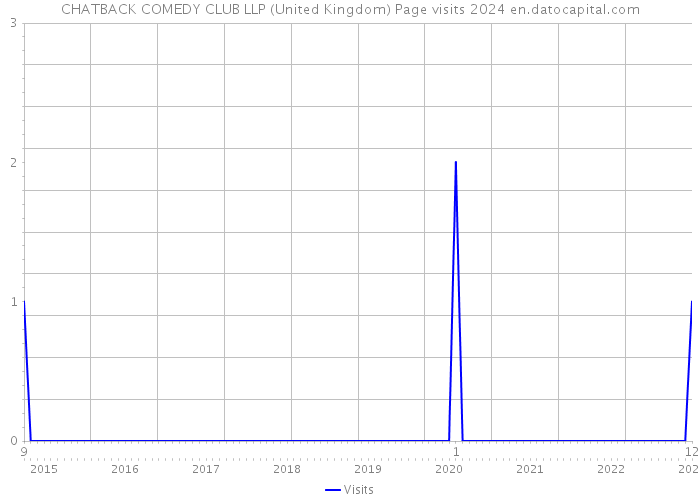 CHATBACK COMEDY CLUB LLP (United Kingdom) Page visits 2024 
