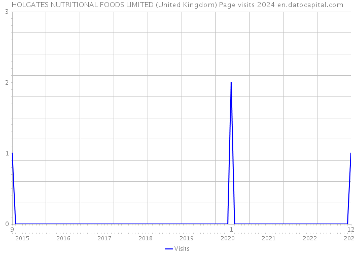 HOLGATES NUTRITIONAL FOODS LIMITED (United Kingdom) Page visits 2024 