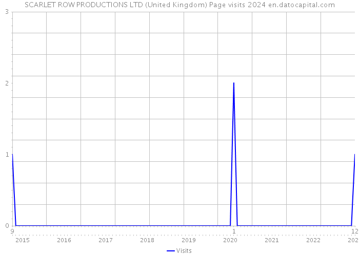 SCARLET ROW PRODUCTIONS LTD (United Kingdom) Page visits 2024 