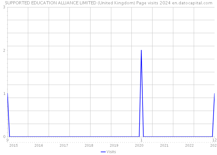 SUPPORTED EDUCATION ALLIANCE LIMITED (United Kingdom) Page visits 2024 