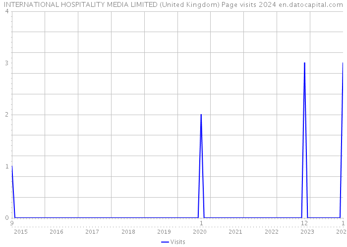 INTERNATIONAL HOSPITALITY MEDIA LIMITED (United Kingdom) Page visits 2024 