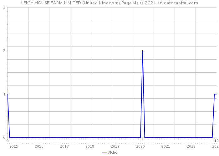 LEIGH HOUSE FARM LIMITED (United Kingdom) Page visits 2024 