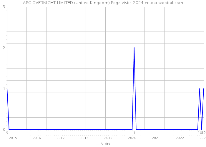 APC OVERNIGHT LIMITED (United Kingdom) Page visits 2024 