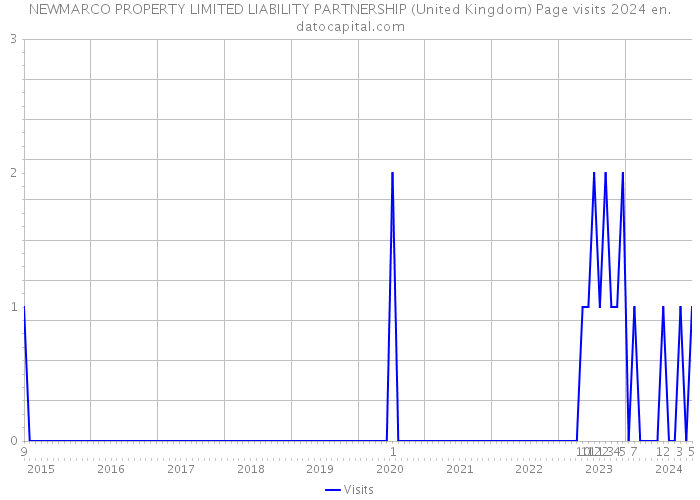 NEWMARCO PROPERTY LIMITED LIABILITY PARTNERSHIP (United Kingdom) Page visits 2024 