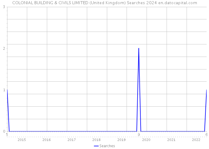 COLONIAL BUILDING & CIVILS LIMITED (United Kingdom) Searches 2024 