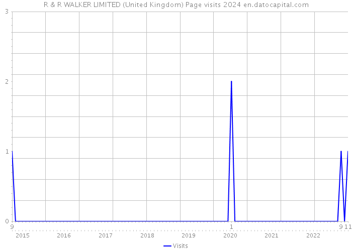 R & R WALKER LIMITED (United Kingdom) Page visits 2024 