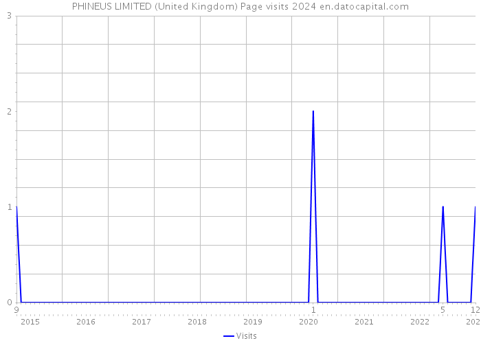 PHINEUS LIMITED (United Kingdom) Page visits 2024 