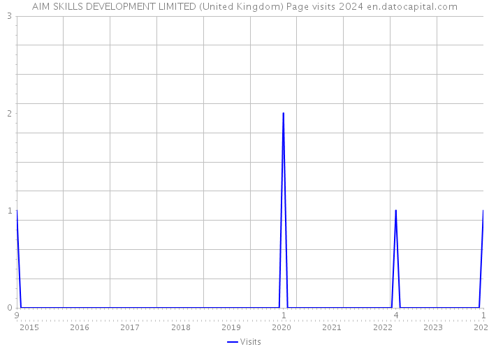 AIM SKILLS DEVELOPMENT LIMITED (United Kingdom) Page visits 2024 