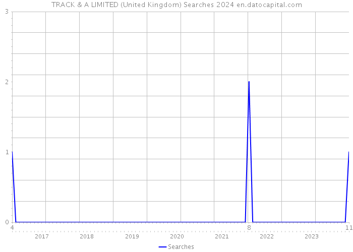 TRACK & A LIMITED (United Kingdom) Searches 2024 