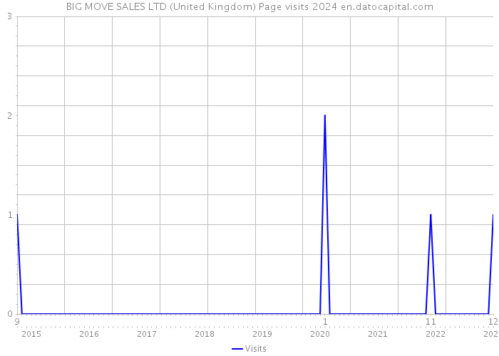 BIG MOVE SALES LTD (United Kingdom) Page visits 2024 