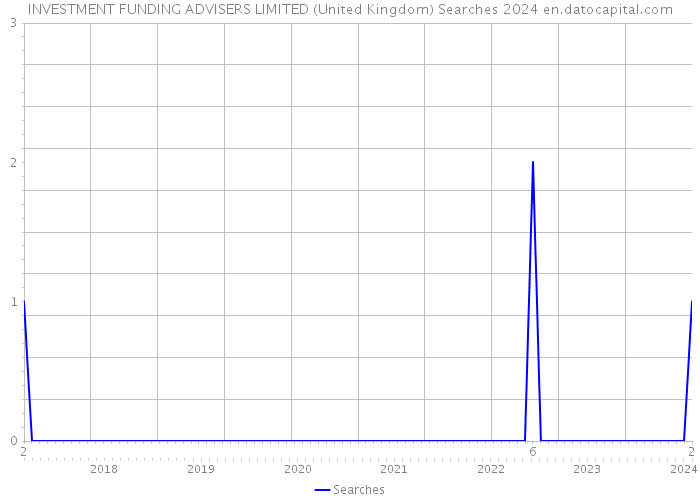 INVESTMENT FUNDING ADVISERS LIMITED (United Kingdom) Searches 2024 