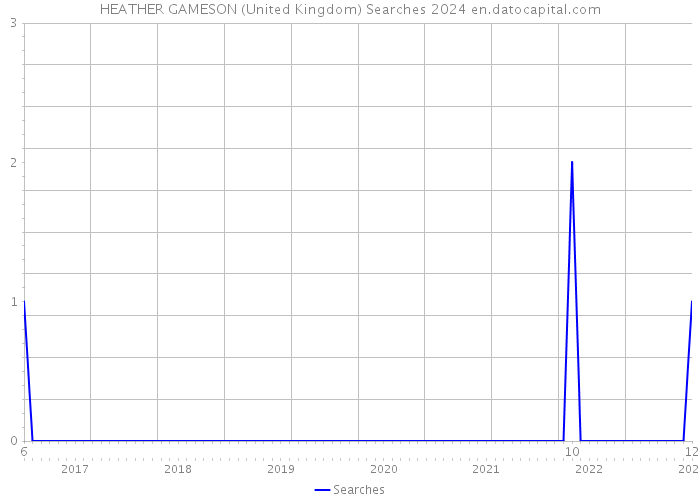 HEATHER GAMESON (United Kingdom) Searches 2024 