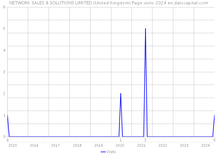 NETWORK SALES & SOLUTIONS LIMITED (United Kingdom) Page visits 2024 