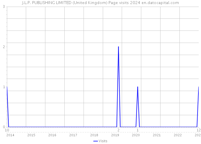 J.L.P. PUBLISHING LIMITED (United Kingdom) Page visits 2024 