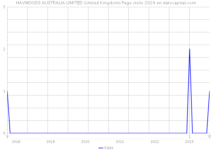 HAVWOODS AUSTRALIA LIMITED (United Kingdom) Page visits 2024 