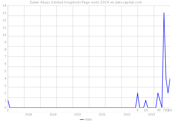 Dylan Abyss (United Kingdom) Page visits 2024 