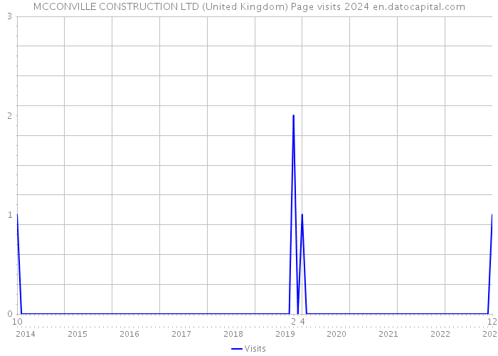 MCCONVILLE CONSTRUCTION LTD (United Kingdom) Page visits 2024 