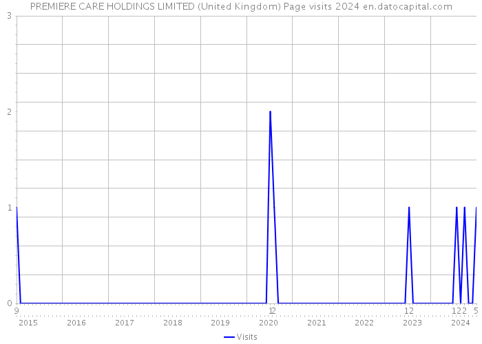 PREMIERE CARE HOLDINGS LIMITED (United Kingdom) Page visits 2024 
