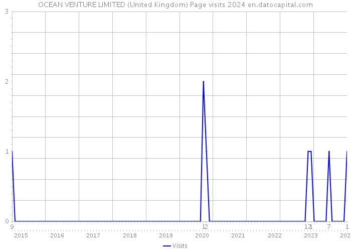 OCEAN VENTURE LIMITED (United Kingdom) Page visits 2024 
