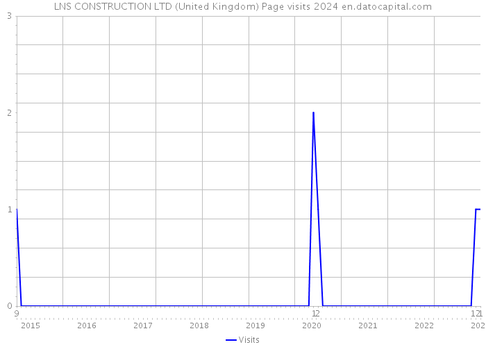 LNS CONSTRUCTION LTD (United Kingdom) Page visits 2024 