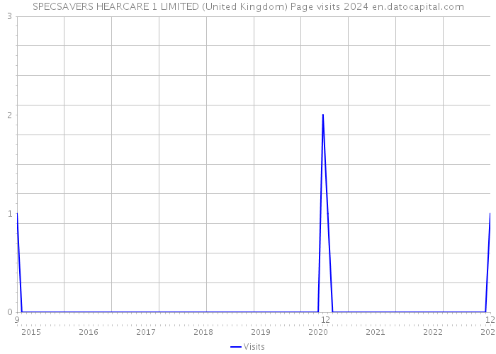 SPECSAVERS HEARCARE 1 LIMITED (United Kingdom) Page visits 2024 