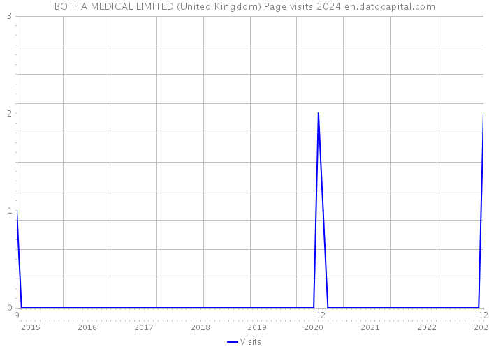 BOTHA MEDICAL LIMITED (United Kingdom) Page visits 2024 