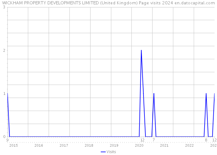WICKHAM PROPERTY DEVELOPMENTS LIMITED (United Kingdom) Page visits 2024 