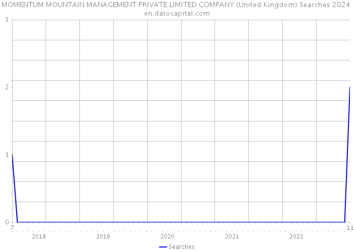 MOMENTUM MOUNTAIN MANAGEMENT PRIVATE LIMITED COMPANY (United Kingdom) Searches 2024 