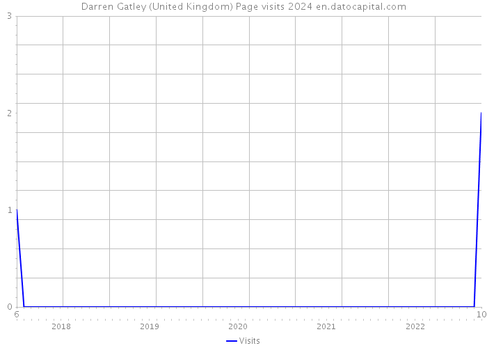 Darren Gatley (United Kingdom) Page visits 2024 