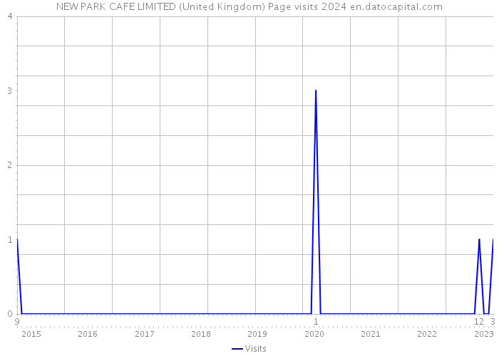 NEW PARK CAFE LIMITED (United Kingdom) Page visits 2024 