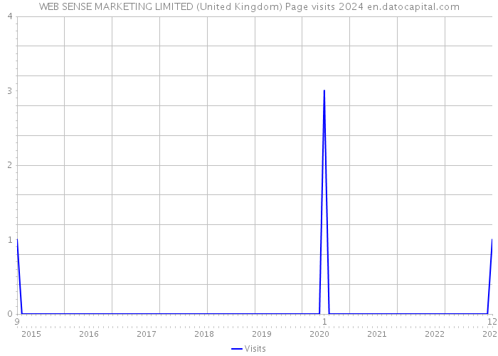 WEB SENSE MARKETING LIMITED (United Kingdom) Page visits 2024 