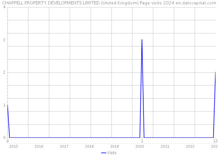 CHAPPELL PROPERTY DEVELOPMENTS LIMITED (United Kingdom) Page visits 2024 