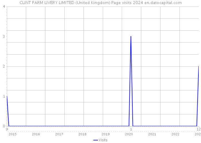 CLINT FARM LIVERY LIMITED (United Kingdom) Page visits 2024 