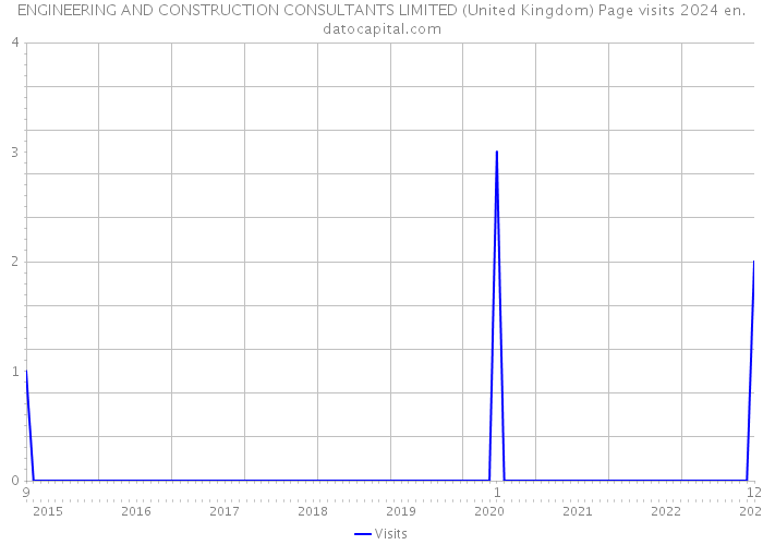 ENGINEERING AND CONSTRUCTION CONSULTANTS LIMITED (United Kingdom) Page visits 2024 