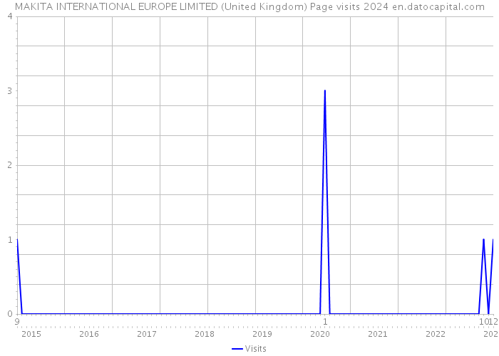 MAKITA INTERNATIONAL EUROPE LIMITED (United Kingdom) Page visits 2024 
