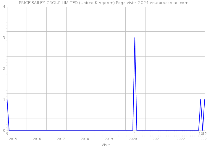PRICE BAILEY GROUP LIMITED (United Kingdom) Page visits 2024 