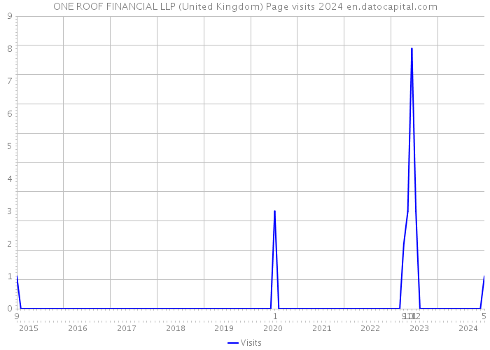 ONE ROOF FINANCIAL LLP (United Kingdom) Page visits 2024 