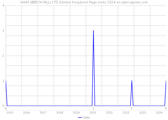 SAMS (BEECH HILL) LTD (United Kingdom) Page visits 2024 