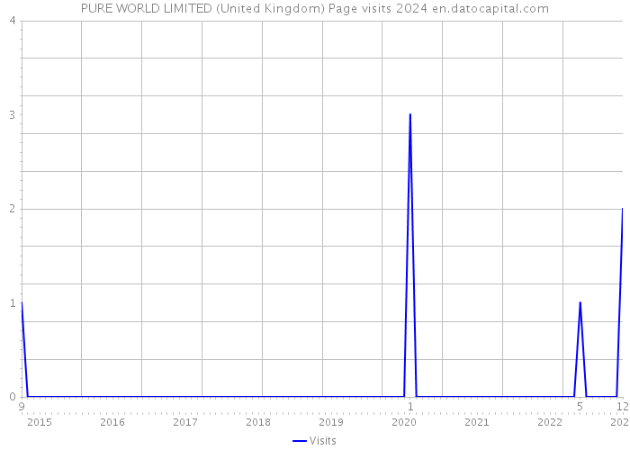 PURE WORLD LIMITED (United Kingdom) Page visits 2024 