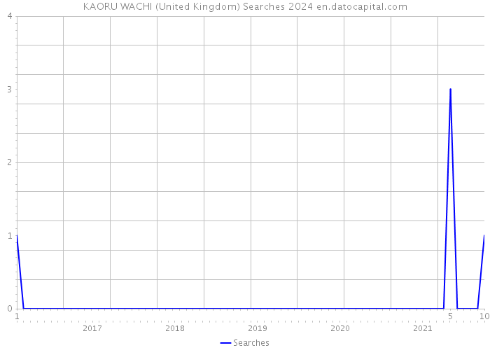 KAORU WACHI (United Kingdom) Searches 2024 